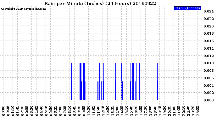 Milwaukee Weather Rain<br>per Minute<br>(Inches)<br>(24 Hours)