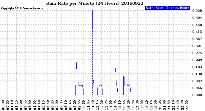 Milwaukee Weather Rain Rate<br>per Minute<br>(24 Hours)