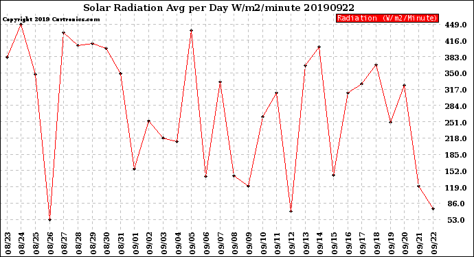 Milwaukee Weather Solar Radiation<br>Avg per Day W/m2/minute