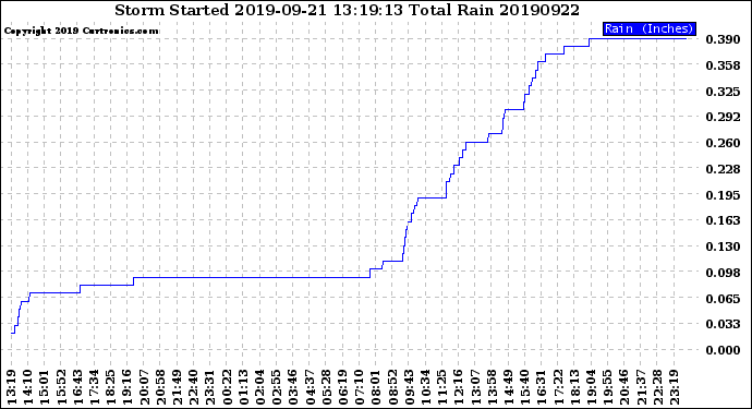 Milwaukee Weather Storm<br>Started 2019-09-21 13:19:13<br>Total Rain