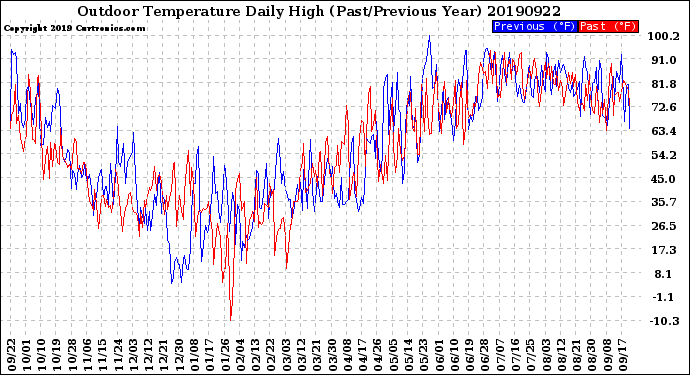 Milwaukee Weather Outdoor Temperature<br>Daily High<br>(Past/Previous Year)