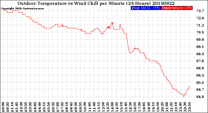 Milwaukee Weather Outdoor Temperature<br>vs Wind Chill<br>per Minute<br>(24 Hours)