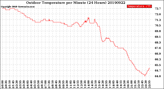 Milwaukee Weather Outdoor Temperature<br>per Minute<br>(24 Hours)