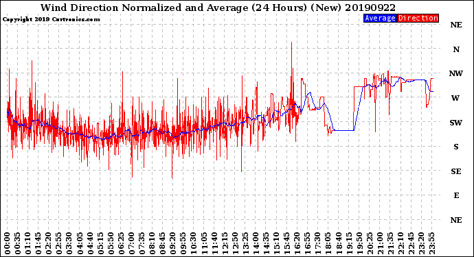 Milwaukee Weather Wind Direction<br>Normalized and Average<br>(24 Hours) (New)