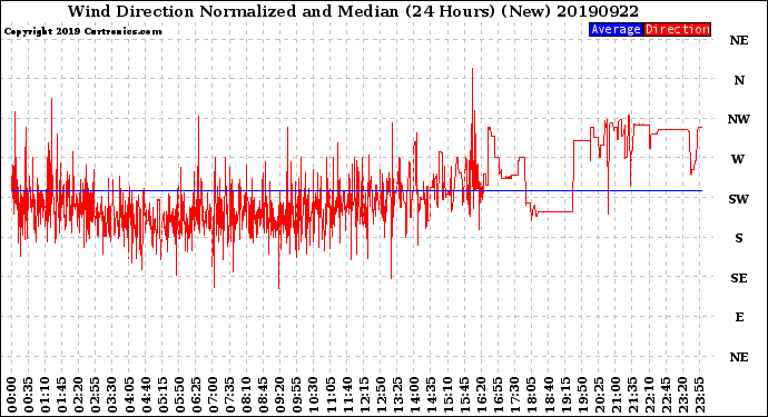 Milwaukee Weather Wind Direction<br>Normalized and Median<br>(24 Hours) (New)