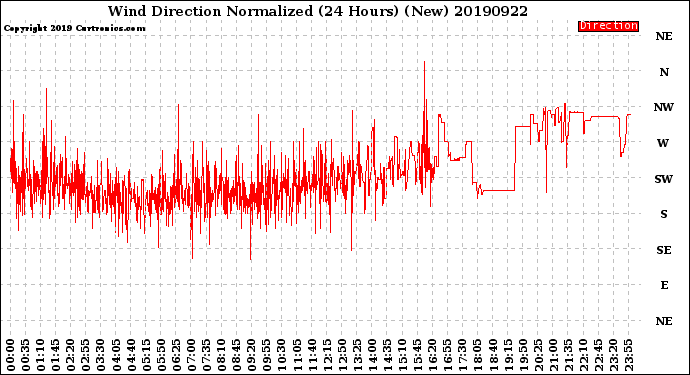 Milwaukee Weather Wind Direction<br>Normalized<br>(24 Hours) (New)