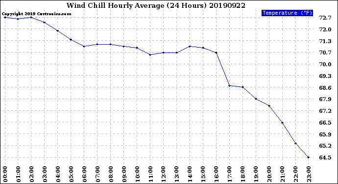 Milwaukee Weather Wind Chill<br>Hourly Average<br>(24 Hours)