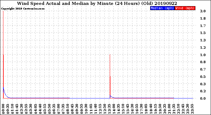 Milwaukee Weather Wind Speed<br>Actual and Median<br>by Minute<br>(24 Hours) (Old)