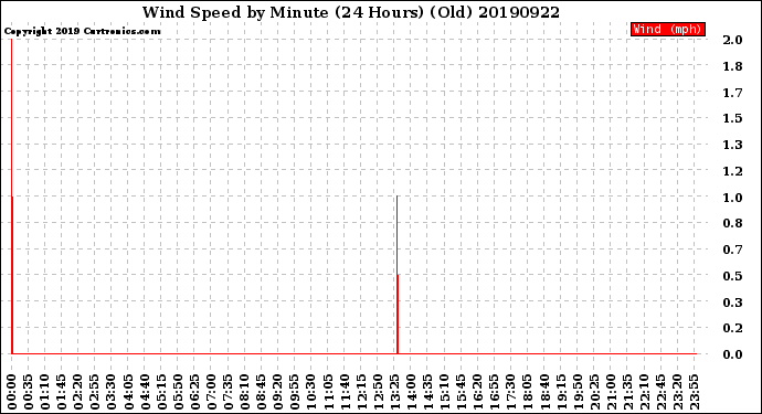 Milwaukee Weather Wind Speed<br>by Minute<br>(24 Hours) (Old)