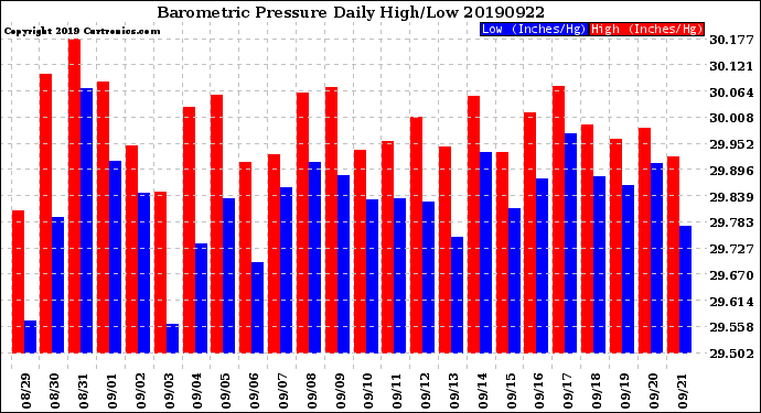 Milwaukee Weather Barometric Pressure<br>Daily High/Low