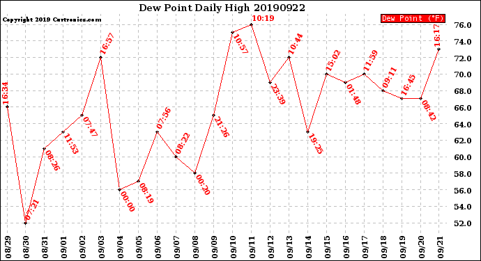 Milwaukee Weather Dew Point<br>Daily High