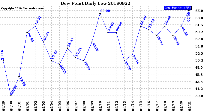 Milwaukee Weather Dew Point<br>Daily Low