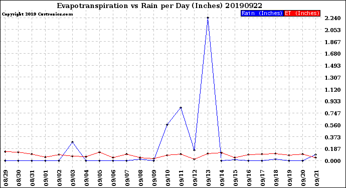 Milwaukee Weather Evapotranspiration<br>vs Rain per Day<br>(Inches)