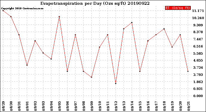 Milwaukee Weather Evapotranspiration<br>per Day (Ozs sq/ft)