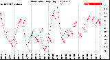 Milwaukee Weather Heat Index<br>Daily High