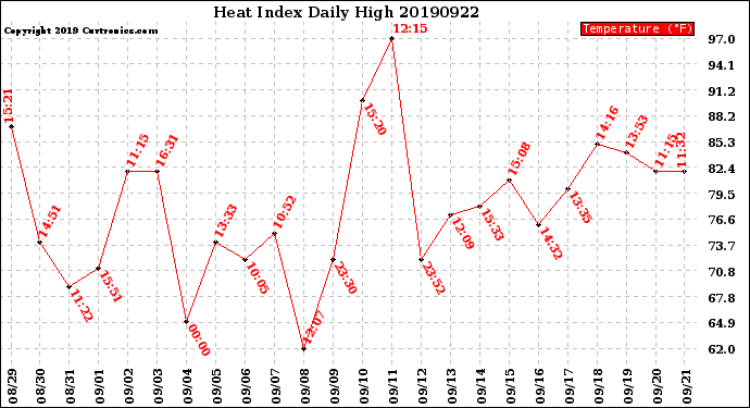 Milwaukee Weather Heat Index<br>Daily High