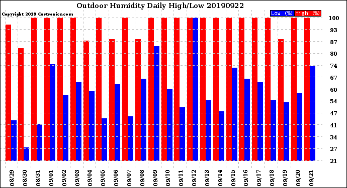 Milwaukee Weather Outdoor Humidity<br>Daily High/Low