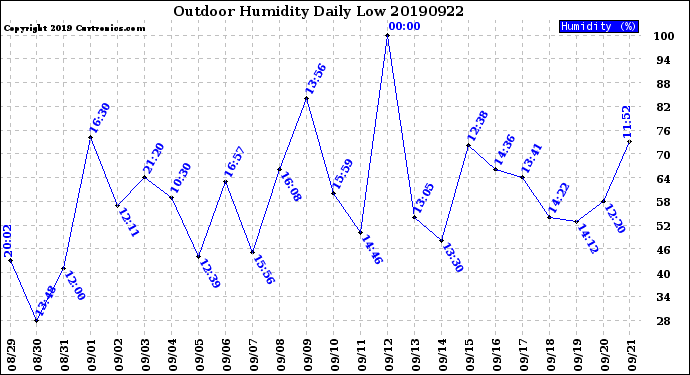 Milwaukee Weather Outdoor Humidity<br>Daily Low