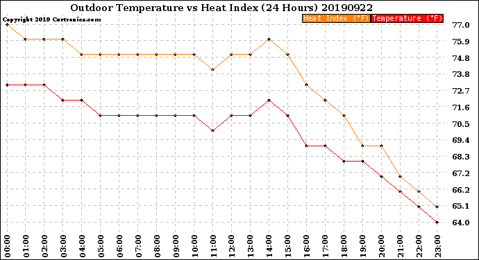 Milwaukee Weather Outdoor Temperature<br>vs Heat Index<br>(24 Hours)