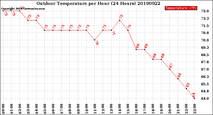 Milwaukee Weather Outdoor Temperature<br>per Hour<br>(24 Hours)