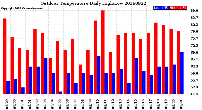 Milwaukee Weather Outdoor Temperature<br>Daily High/Low