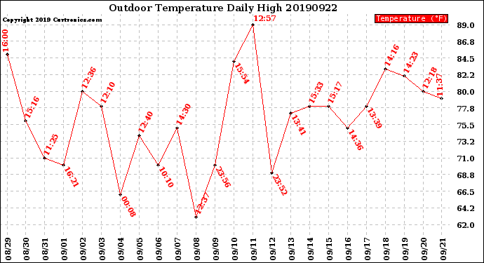 Milwaukee Weather Outdoor Temperature<br>Daily High