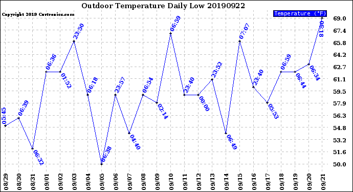 Milwaukee Weather Outdoor Temperature<br>Daily Low