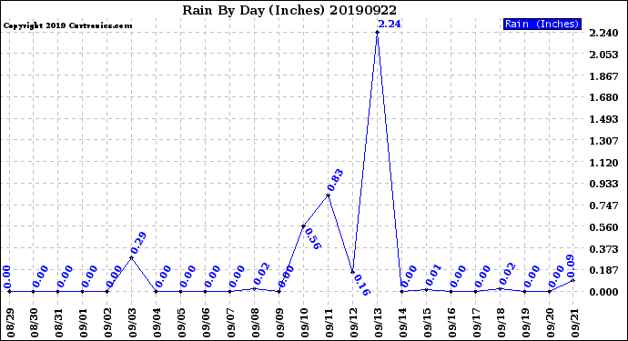 Milwaukee Weather Rain<br>By Day<br>(Inches)