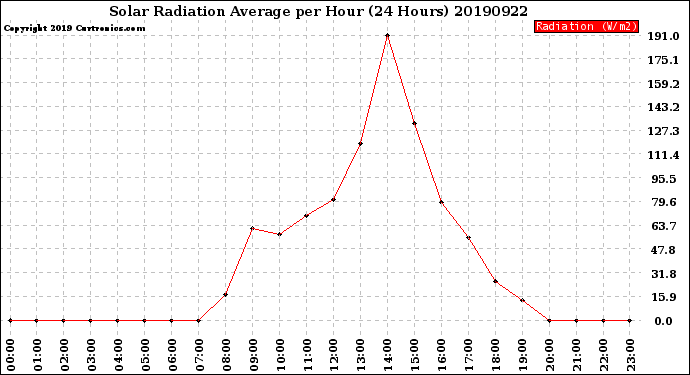 Milwaukee Weather Solar Radiation Average<br>per Hour<br>(24 Hours)