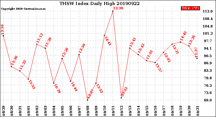 Milwaukee Weather THSW Index<br>Daily High