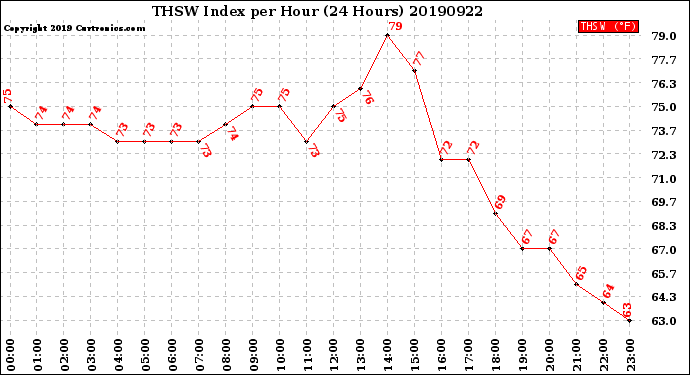 Milwaukee Weather THSW Index<br>per Hour<br>(24 Hours)