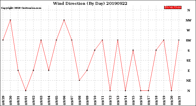 Milwaukee Weather Wind Direction<br>(By Day)