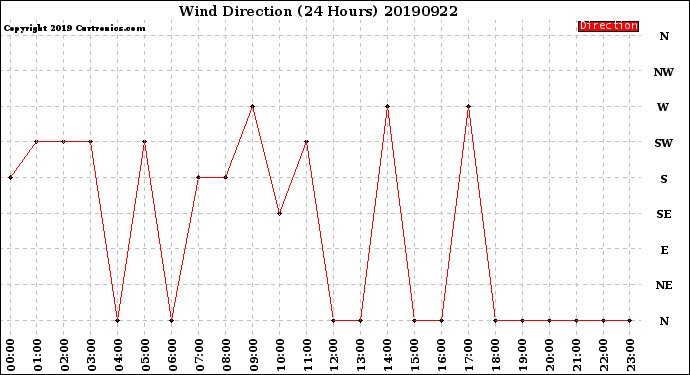 Milwaukee Weather Wind Direction<br>(24 Hours)