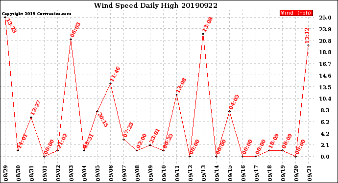 Milwaukee Weather Wind Speed<br>Daily High