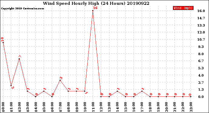 Milwaukee Weather Wind Speed<br>Hourly High<br>(24 Hours)