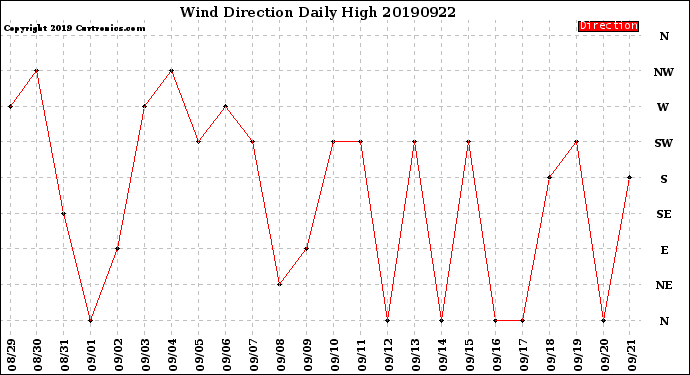 Milwaukee Weather Wind Direction<br>Daily High