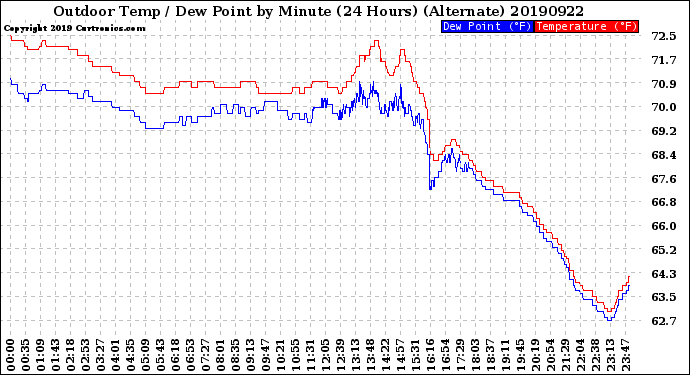 Milwaukee Weather Outdoor Temp / Dew Point<br>by Minute<br>(24 Hours) (Alternate)