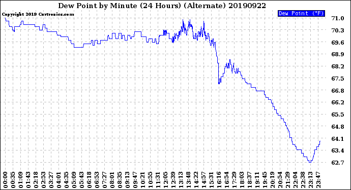 Milwaukee Weather Dew Point<br>by Minute<br>(24 Hours) (Alternate)