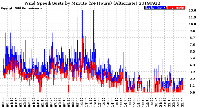 Milwaukee Weather Wind Speed/Gusts<br>by Minute<br>(24 Hours) (Alternate)