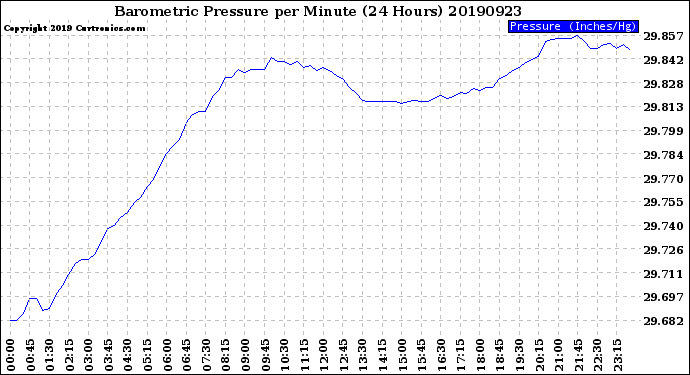 Milwaukee Weather Barometric Pressure<br>per Minute<br>(24 Hours)