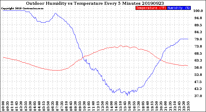 Milwaukee Weather Outdoor Humidity<br>vs Temperature<br>Every 5 Minutes