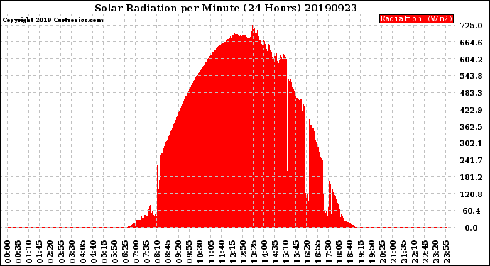 Milwaukee Weather Solar Radiation<br>per Minute<br>(24 Hours)