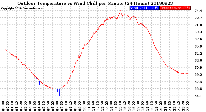 Milwaukee Weather Outdoor Temperature<br>vs Wind Chill<br>per Minute<br>(24 Hours)