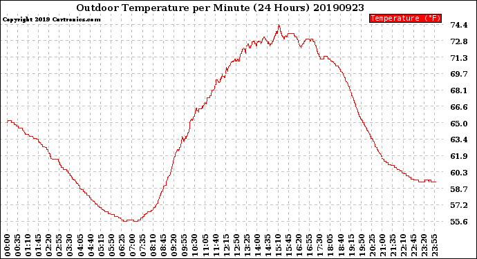 Milwaukee Weather Outdoor Temperature<br>per Minute<br>(24 Hours)