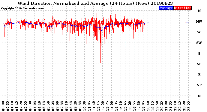 Milwaukee Weather Wind Direction<br>Normalized and Average<br>(24 Hours) (New)