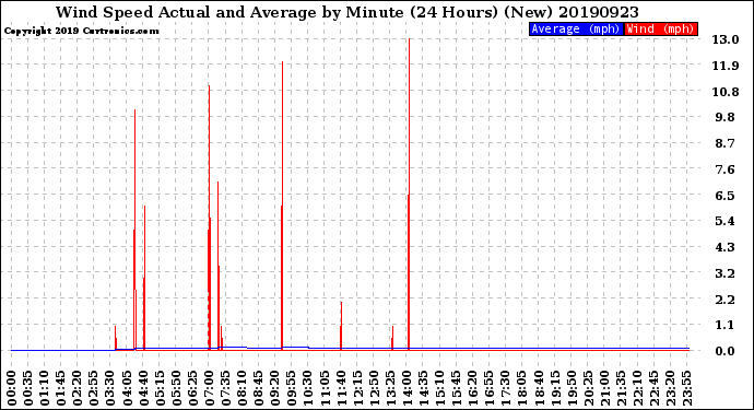 Milwaukee Weather Wind Speed<br>Actual and Average<br>by Minute<br>(24 Hours) (New)