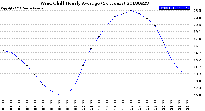 Milwaukee Weather Wind Chill<br>Hourly Average<br>(24 Hours)