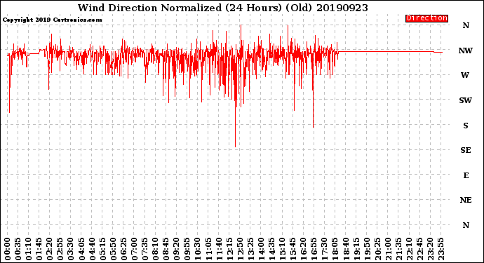 Milwaukee Weather Wind Direction<br>Normalized<br>(24 Hours) (Old)