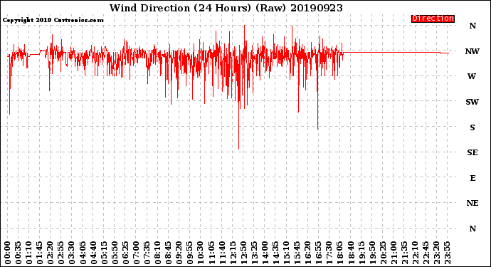 Milwaukee Weather Wind Direction<br>(24 Hours) (Raw)