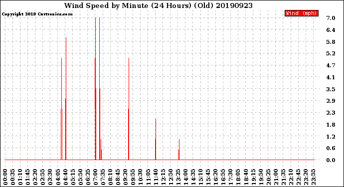 Milwaukee Weather Wind Speed<br>by Minute<br>(24 Hours) (Old)